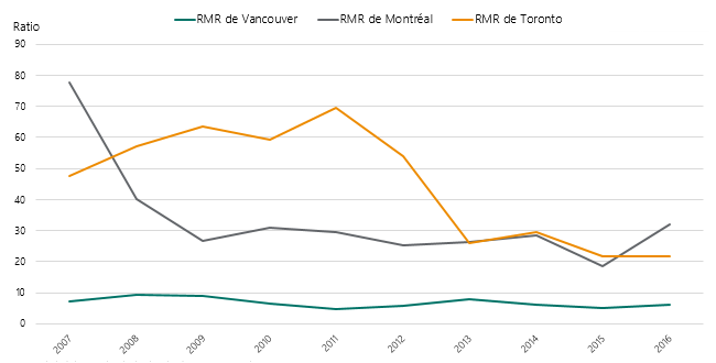 Ratio annuel des achèvements sur les démolitions