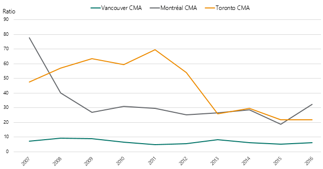 Annual completions-to-demolitions ratio