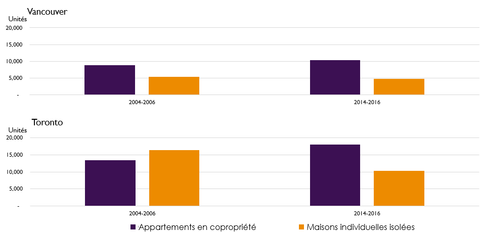 Nombre annuel moyen de mises en chantier d’habitations – Toronto et Vancouver