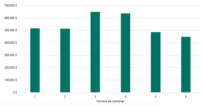 Prix moyen des maisons – ville de Vancouver 2016 – tous types de logement