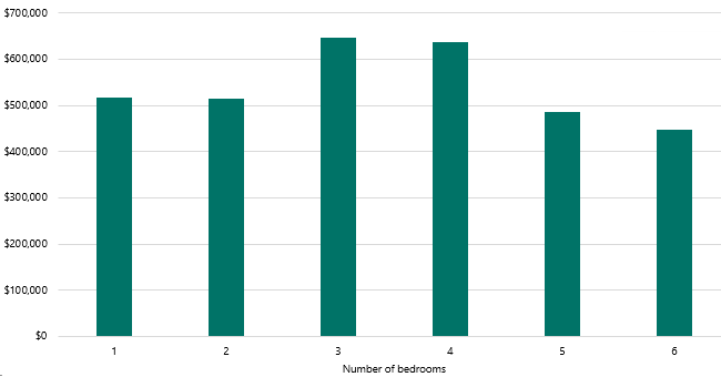Average House Price Per Bedroom, City of Vancouver, 2016, All Dwelling Types