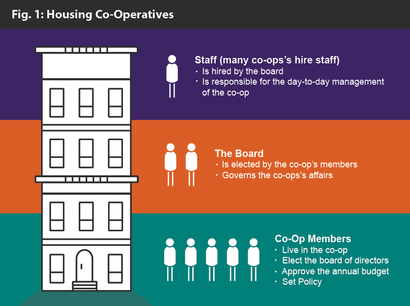 Coops and NonProfit Housing Corporations The Differences