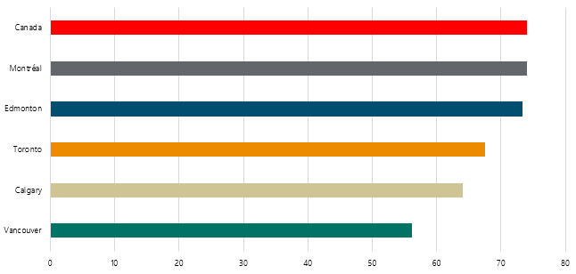 Proportion des appartements qui sont locatifs (%)