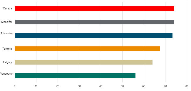 Share of apartment units that are rental (%)