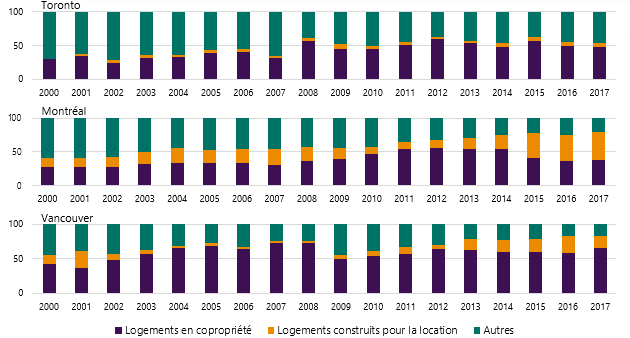 Répartition des mises en chantier d’habitations par marché visé (%)