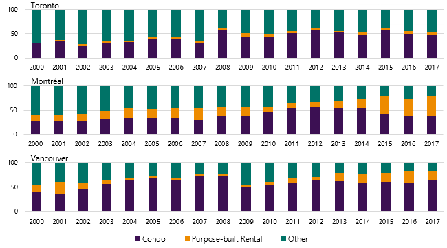 Housing Starts, Shares by Intended Market (%)