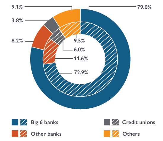 Consumer Debt Deferrals By Lender Group | CMHC