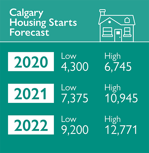 Calgary Housing Starts Forecast