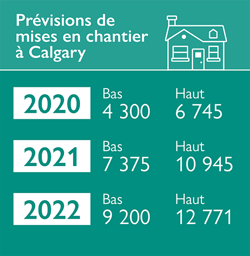 Prévisions de mises en chantier à Calgary