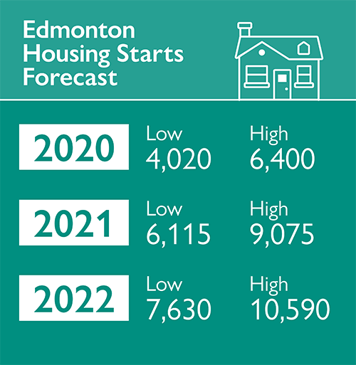 Edmonton Housing Starts Forecast