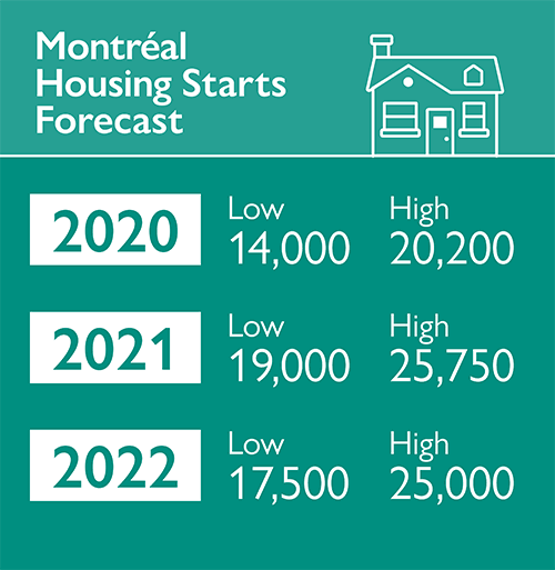 Montréal Housing Starts Forecast