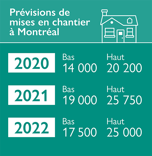 Prévisions de mises en chantier à Montréal