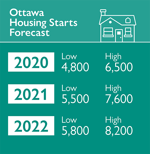 Ottawa Housing Starts Forecast