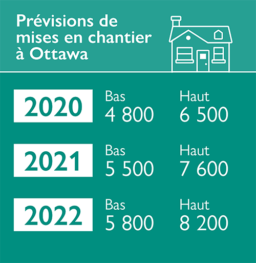Prévisions de mises en chantier à Ottawa