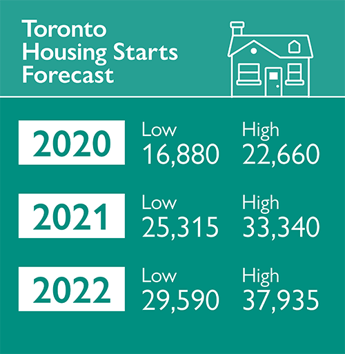 Toronto Housing Starts Forecast