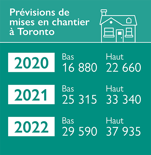 Prévisions de mises en chantier à Toronto