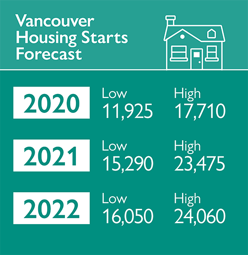 Vancouver Housing Starts Forecast