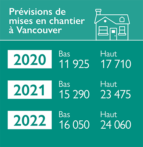 Prévisions de mises en chantier à Vancouver