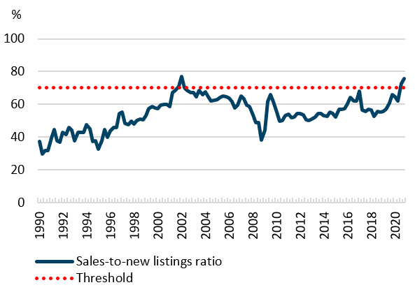 COVID-19 Continues To Influence The Housing Market | CMHC