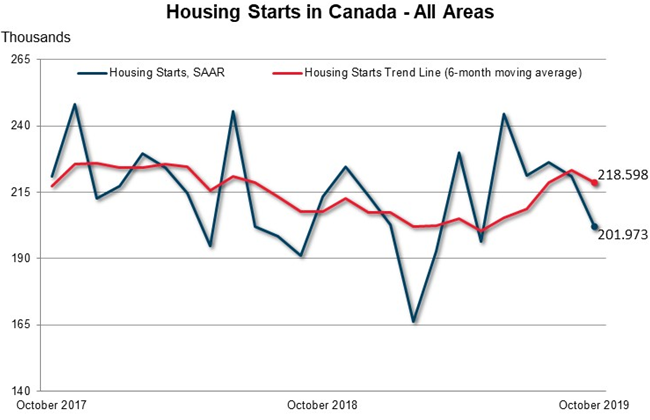 Canadian Housing Starts Trended Lower in October