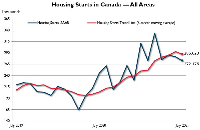 Housing Starts in Canada — All Areas, July 2021