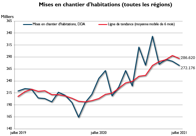Juillet mises en chantier d'habitations – toutes les régions