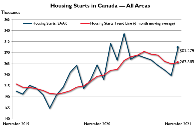 November Housing Starts in Canada — All areas
