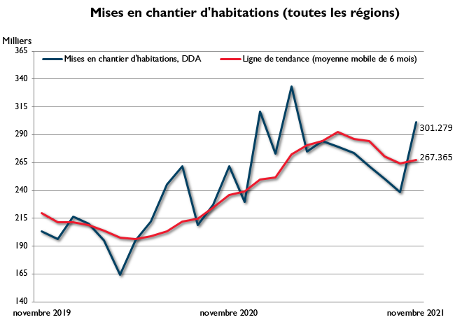 Novembre mises en chantier d'habitations – toutes les régions