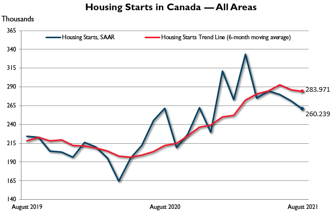 Housing Starts in Canada — All Areas — August 2021