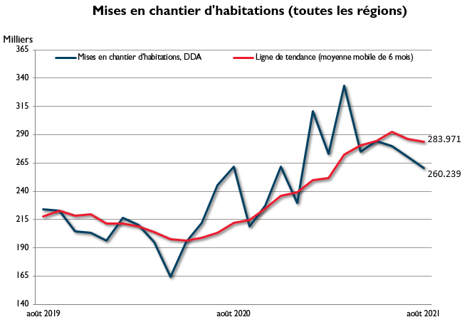 Août mises en chantier d'habitations – toutes les régions