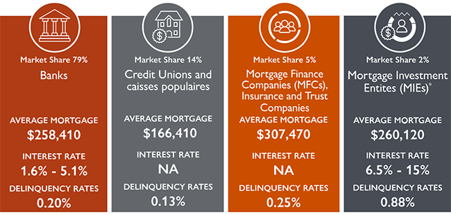 Key insights on 4 different types of lenders in 2020 — Mortgage Outstanding