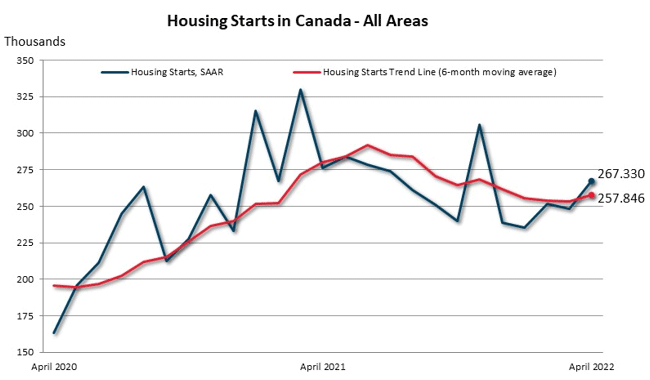 April Housing Starts in Canada — All areas