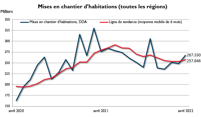 Avril mises en chantier d'habitations – toutes les régions