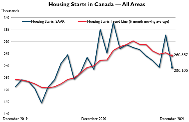 December Housing Starts in Canada — All areas