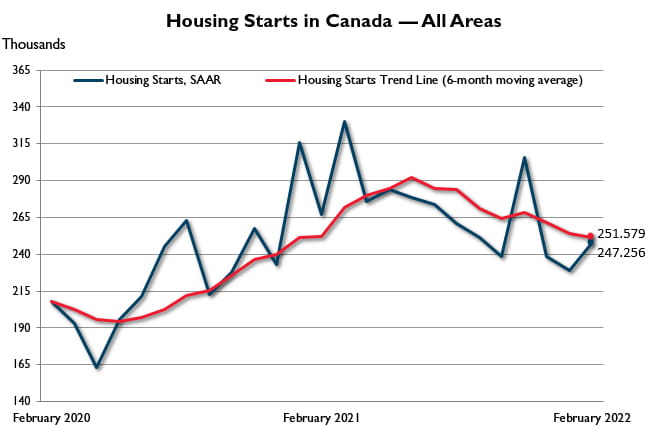 February Housing Starts in Canada — All areas