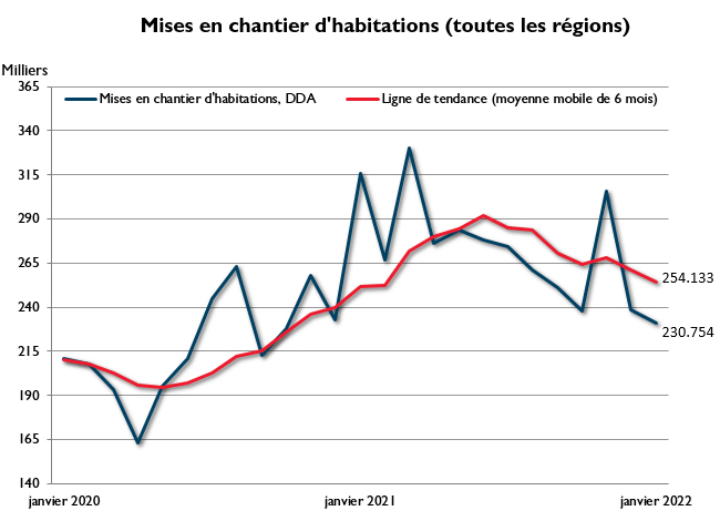 Janvier mises en chantier d'habitations – toutes les régions