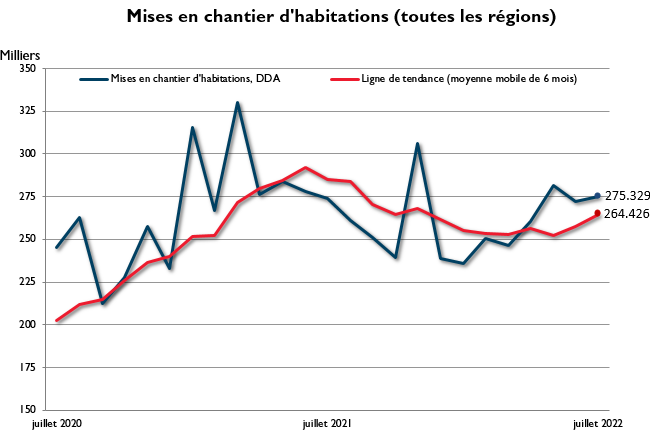 Juillet mises en chantier d'habitations – toutes les régions