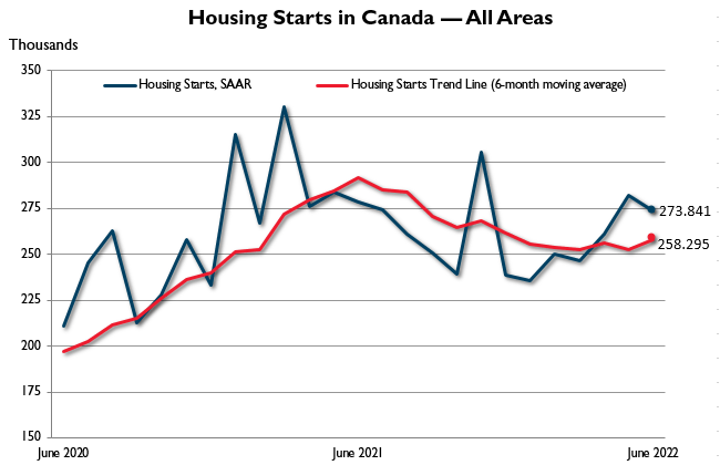 June Housing Starts in Canada — All areas