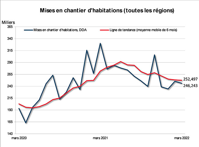 Mars mises en chantier d'habitations – toutes les régions