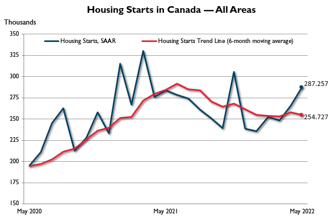 May Housing Starts in Canada — All areas