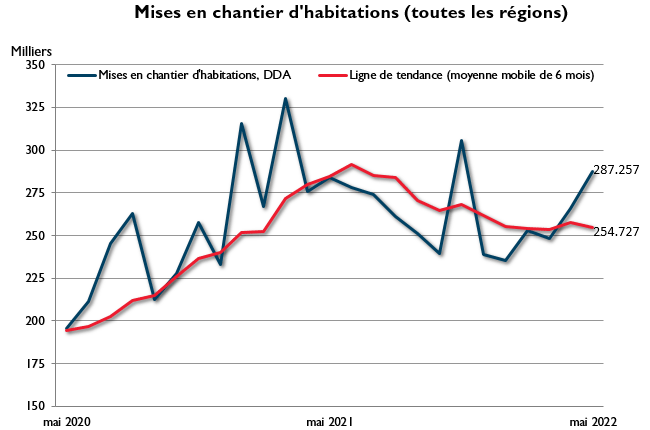 Mai mises en chantier d'habitations – toutes les régions