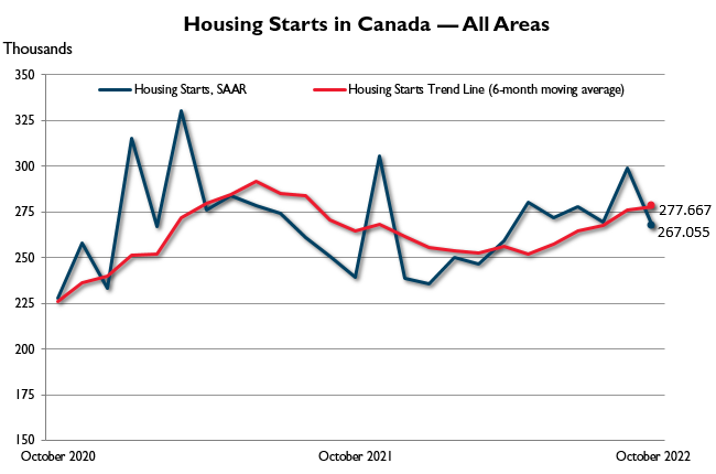 October Housing Starts in Canada — All areas