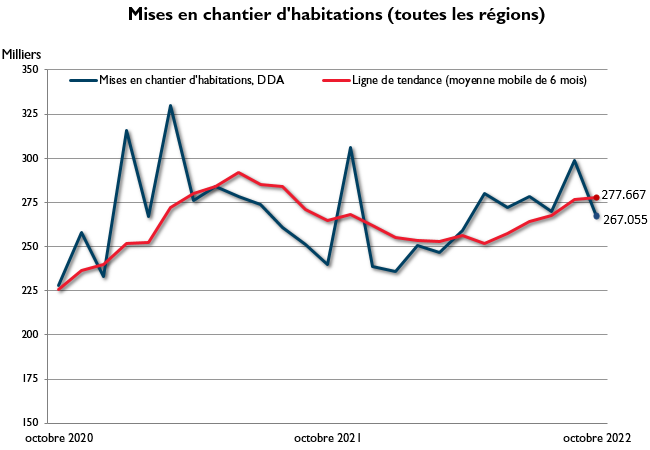 Octobre mises en chantier d'habitations (toutes les régions)