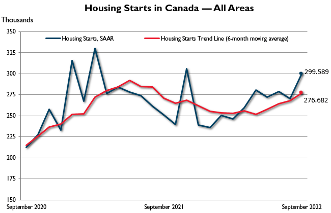 September Housing Starts in Canada — All areas