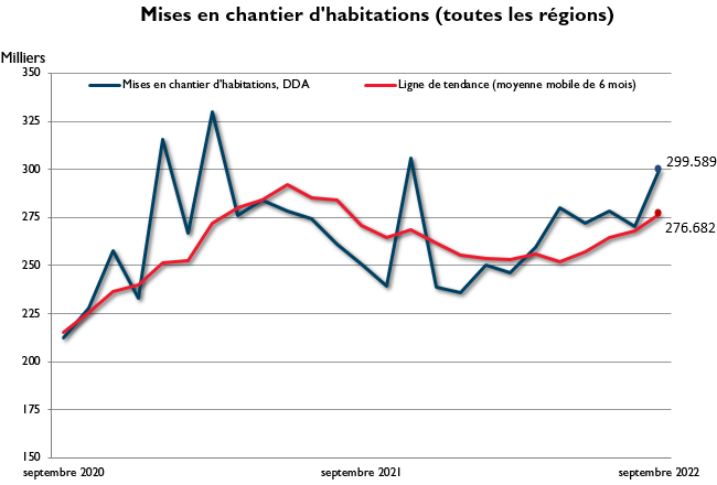 Septembre mises en chantier d'habitations (toutes les régions)