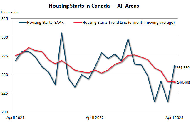 April Housing Starts in Canada — All areas