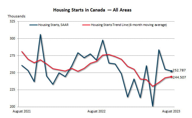 August Housing Starts in Canada — All areas