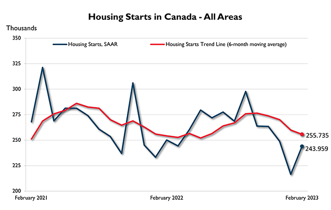 February Housing Starts in Canada — All areas