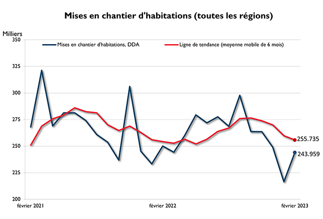 février mises en chantier (toutes régions)