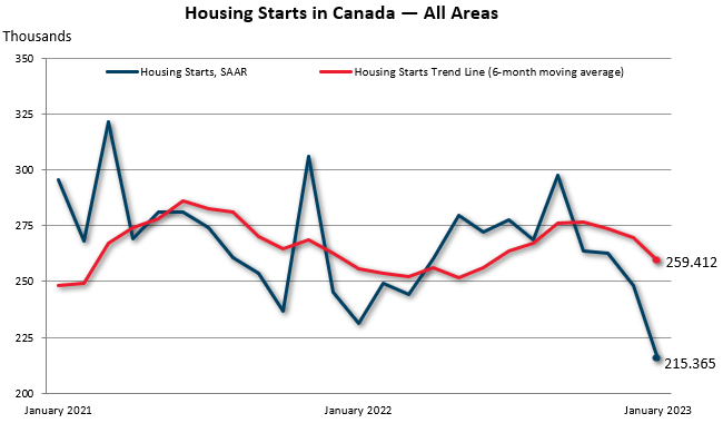 January Housing Starts in Canada — All areas